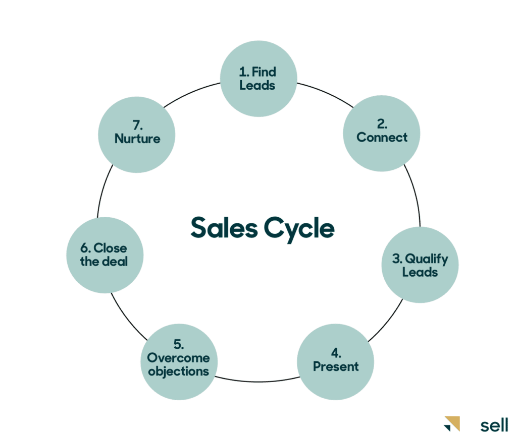 sales cycle seven steps